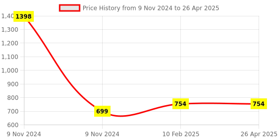 industrybuying.com Makita Bowden Cable Suitable for DCS6400, Part No 038.117.041 makita Price History Graph from 9 Nov 2024 to 26 Apr 2025
