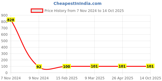 industrybuying.com Makita Box Wrench Size 17 for 2414NB, Part No 782210-8 makita Price History Graph from 7 Nov 2024 to 13 Oct 2025