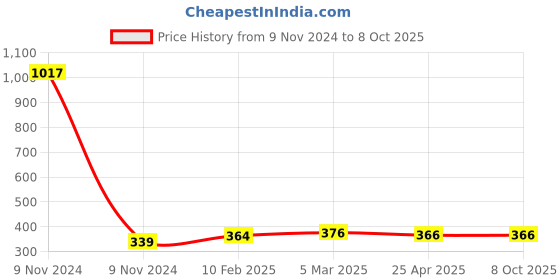 industrybuying.com Makita Bracket Cable Suitable for EM3400U, Part No 346588-9 makita Price History Graph from 9 Nov 2024 to 8 Oct 2025