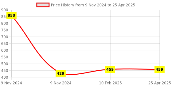 industrybuying.com Makita Bracket Complete Suitable for 3709, Part No 140L18-2 makita Price History Graph from 9 Nov 2024 to 25 Apr 2025