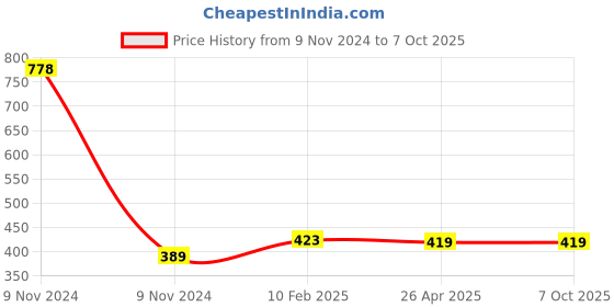 industrybuying.com Makita Bracket Complete Suitable for MT190, Part No 153746-8 makita Price History Graph from 9 Nov 2024 to 7 Oct 2025