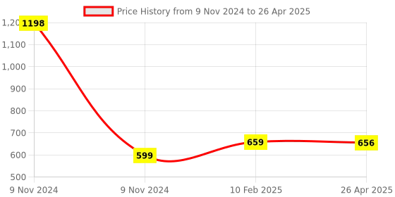 industrybuying.com Makita Bracket Complete Suitable for MT1902B, Part No 143763-6 makita Price History Graph from 9 Nov 2024 to 26 Apr 2025