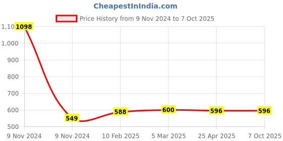industrybuying.com Makita Bracket Complete Suitable for MT191, Part No 140944-3 makita Price History Graph from 9 Nov 2024 to 7 Oct 2025