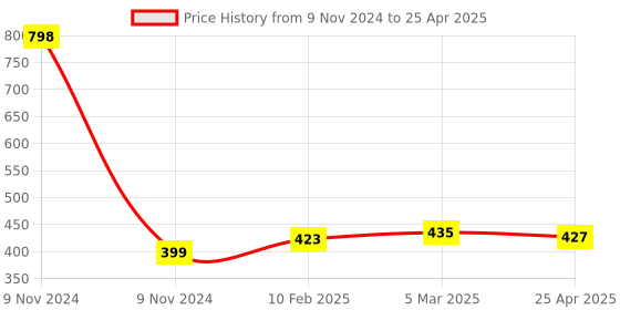 industrybuying.com Makita Bracket Complete Suitable for MT372, Part No 140L26-3 makita Price History Graph from 9 Nov 2024 to 25 Apr 2025