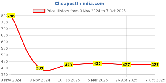industrybuying.com Makita Bracket Complete Suitable for MT372, Part No 141775-3 makita Price History Graph from 9 Nov 2024 to 7 Oct 2025