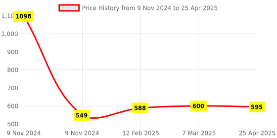industrybuying.com Makita Bracket Complete Suitable for RT0702C, Part No 141E76-9 makita Price History Graph from 9 Nov 2024 to 25 Apr 2025