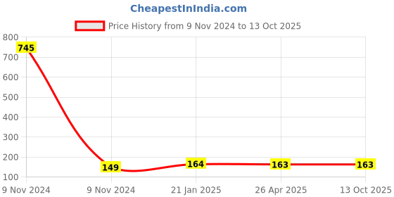 industrybuying.com Makita Bracket LR Assembly ROS88051600 for DML805, Part No GM00001371 makita Price History Graph from 9 Nov 2024 to 12 Oct 2025