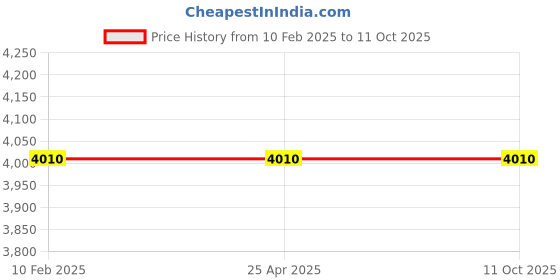 industrybuying.com Makita Bracket Suitable for 6924N, Part No 324519-8 makita Price History Graph from 10 Feb 2025 to 11 Oct 2025