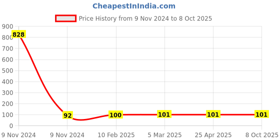 industrybuying.com Makita Bracket Suitable for BO5030, Part No 450672-5 makita Price History Graph from 9 Nov 2024 to 8 Oct 2025