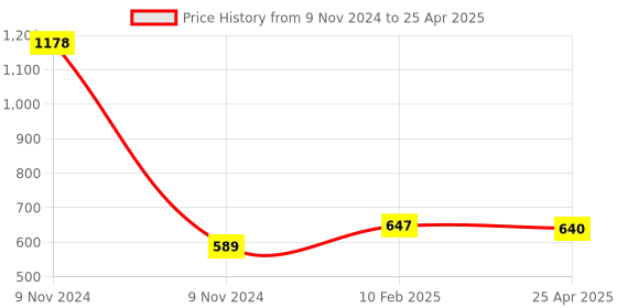 industrybuying.com Makita Bracket Suitable for DTW1002, Part No 162341-3 makita Price History Graph from 9 Nov 2024 to 25 Apr 2025