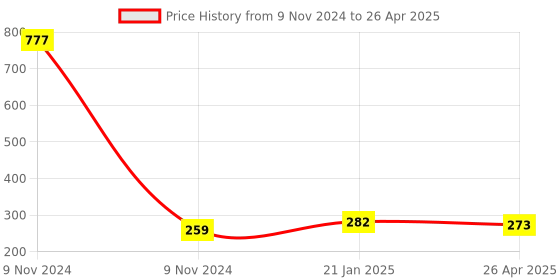 industrybuying.com Makita Bracket Suitable for HM1812, Part No 455510-6 makita Price History Graph from 9 Nov 2024 to 26 Apr 2025