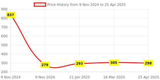 industrybuying.com Makita Bracket Suitable for SK105D, Part No HBLFSNE6 makita Price History Graph from 9 Nov 2024 to 25 Apr 2025