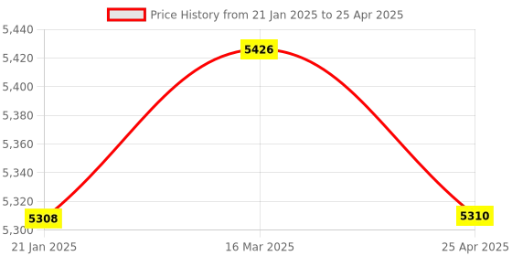 industrybuying.com Makita Bracket Suitable for TW-800T, Part No DUMMY 8 makita Price History Graph from 21 Jan 2025 to 25 Apr 2025