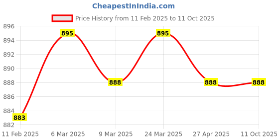 industrybuying.com Makita Brad Nail Set, Part No B-04307 (Set of 5000 Pcs) makita Price History Graph from 11 Feb 2025 to 11 Oct 2025