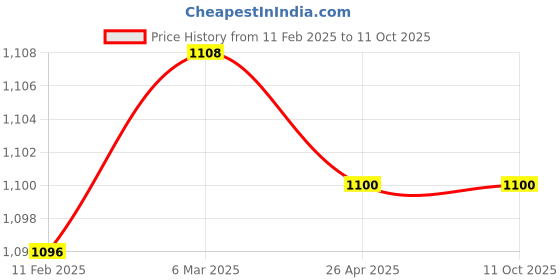 industrybuying.com Makita Brad Nail Set, Part No B-04313 (Set of 5000 Pcs) makita Price History Graph from 11 Feb 2025 to 11 Oct 2025