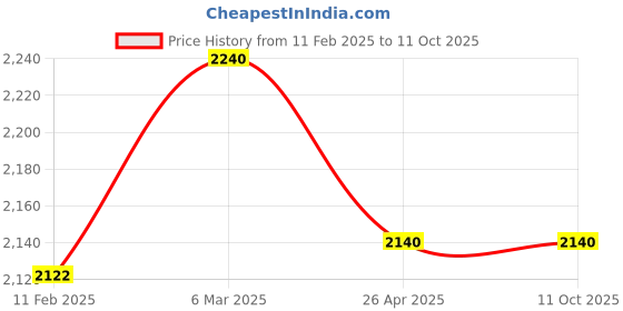 industrybuying.com Makita Brad Nail Set, Part No B-04385 (Set of 5000 Pcs) makita Price History Graph from 11 Feb 2025 to 11 Oct 2025