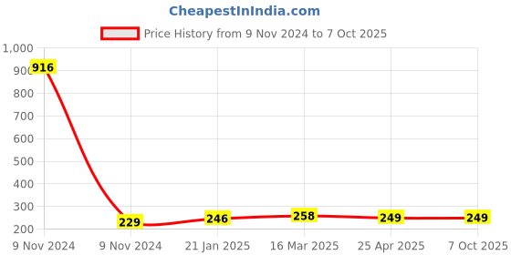 industrybuying.com Makita Brake Band Suitable for UC002G, Part No 347864-4 makita Price History Graph from 9 Nov 2024 to 7 Oct 2025