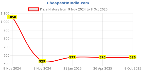 industrybuying.com Makita Brake Drum Complete Suitable for DUC356, Part No 162638-0 makita Price History Graph from 9 Nov 2024 to 8 Oct 2025