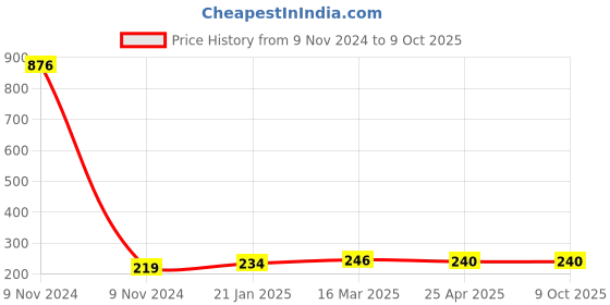 industrybuying.com Makita Brake Drum Suitable for DLM460, Part No 347506-0 makita Price History Graph from 9 Nov 2024 to 9 Oct 2025