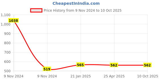 industrybuying.com Makita Brake Drum Suitable for UC002G, Part No 162979-4 makita Price History Graph from 9 Nov 2024 to 8 Oct 2025