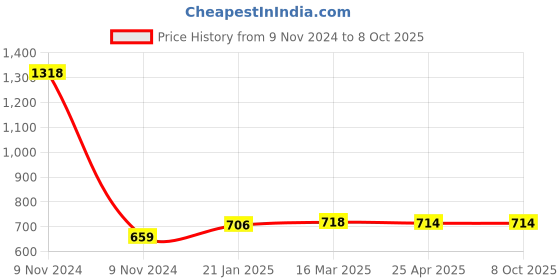industrybuying.com Makita Brake Drum Suitable for UC307D, Part No 162B78-4 makita Price History Graph from 9 Nov 2024 to 7 Oct 2025