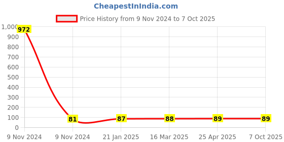 industrybuying.com Makita Brake Lever Suitable for DLM460, Part No 347455-1 makita Price History Graph from 9 Nov 2024 to 7 Oct 2025