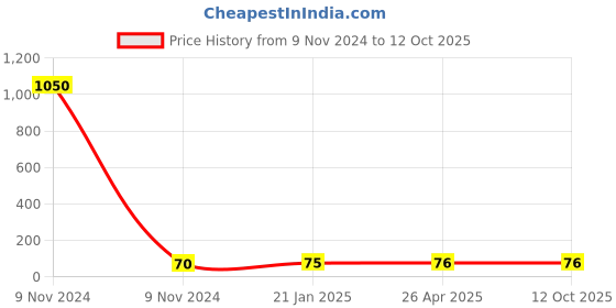 industrybuying.com Makita Brake Ring Suitable for FS2700, Part No 313166-0 makita Price History Graph from 9 Nov 2024 to 12 Oct 2025