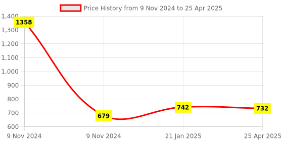 industrybuying.com Makita Brake Spring Suitable for DCS64,73,79, Part No 038.213.010 makita Price History Graph from 9 Nov 2024 to 25 Apr 2025
