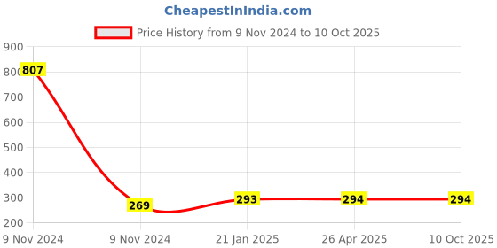 industrybuying.com Makita Breather Suitable for DCS232T, Part No 168396-6 makita Price History Graph from 9 Nov 2024 to 9 Oct 2025
