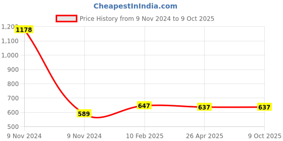 industrybuying.com Makita Brush B Suitable for PC5000C, Part No 743341-8 makita Price History Graph from 9 Nov 2024 to 9 Oct 2025