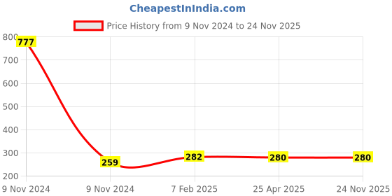 industrybuying.com Makita Brush Holder A Suitable for BHR241, Part No 643836-0 makita Price History Graph from 9 Nov 2024 to 24 Nov 2025