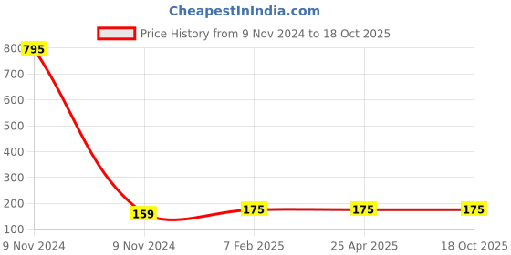 industrybuying.com Makita Brush Holder Complete Suitable for BTD142, Part No 638387-6 makita Price History Graph from 9 Nov 2024 to 18 Oct 2025