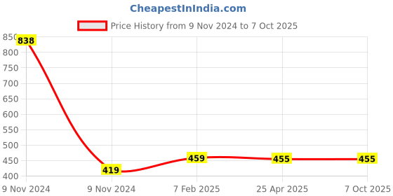 industrybuying.com Makita Brush Holder Complete Suitable for DDF482, Part No 632F22-4 makita Price History Graph from 9 Nov 2024 to 7 Oct 2025