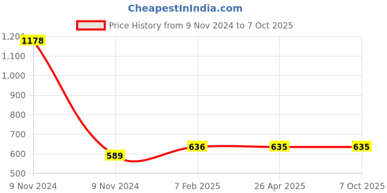 industrybuying.com Makita Brush Holder Complete Suitable for DTD152, Part No 632F23-2 makita Price History Graph from 9 Nov 2024 to 7 Oct 2025