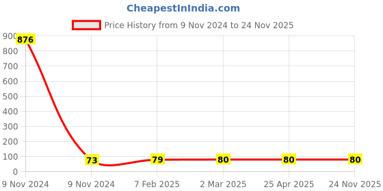 industrybuying.com Makita Brush Holder Cover Suitable for HM1812, Part No 455498-0 makita Price History Graph from 9 Nov 2024 to 23 Nov 2025