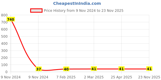 industrybuying.com Makita Brush Holder Suitable for 4350FCT, Part No 643936-6 makita Price History Graph from 9 Nov 2024 to 23 Nov 2025