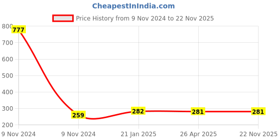 industrybuying.com Makita Brush Holder Suitable for DHR202, Part No 643835-2 makita Price History Graph from 9 Nov 2024 to 22 Nov 2025