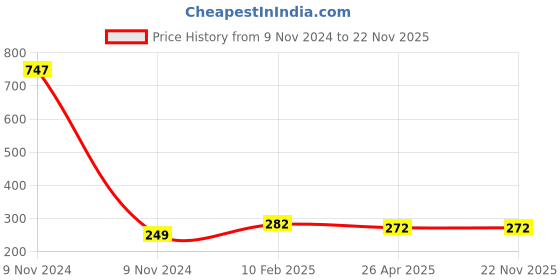 industrybuying.com Makita Brush Holder Suitable for DUH551, Part No 644512-9 makita Price History Graph from 9 Nov 2024 to 21 Nov 2025