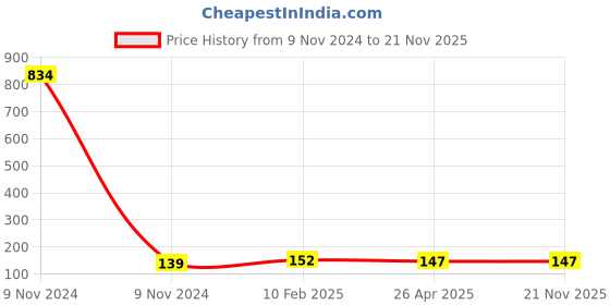 industrybuying.com Makita Brush Holder Suitable for GA5020C, Part No 643751-8 makita Price History Graph from 9 Nov 2024 to 21 Nov 2025