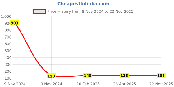 industrybuying.com Makita Brush Holder Suitable for GA5090, Part No 644011-1 makita Price History Graph from 9 Nov 2024 to 22 Nov 2025