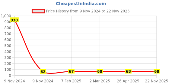 industrybuying.com Makita Brush Holder Suitable for HP1040, Part No 643995-0 makita Price History Graph from 9 Nov 2024 to 21 Nov 2025