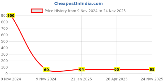 industrybuying.com Makita Brush Holder Suitable for M9509B, Part No 643717-8 makita Price History Graph from 9 Nov 2024 to 23 Nov 2025