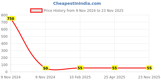 industrybuying.com Makita Brush Holder Suitable for MT90, Part No 643871-8 makita Price History Graph from 9 Nov 2024 to 23 Nov 2025