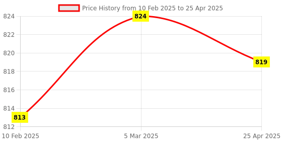 industrybuying.com Makita Brush Holder Unit Suitable for HM1214C, Part No 632D00-2 makita Price History Graph from 10 Feb 2025 to 25 Apr 2025