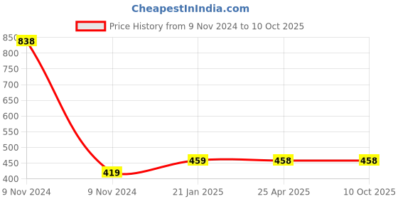 industrybuying.com Makita Brush Holder Unit Suitable for HR2300, Part No 638655-7 makita Price History Graph from 9 Nov 2024 to 9 Oct 2025