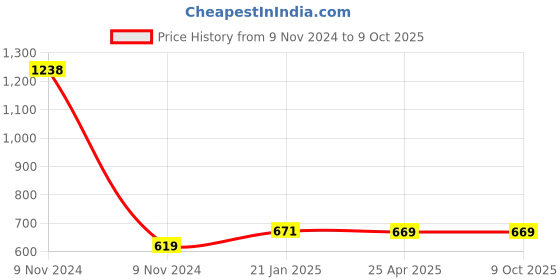 industrybuying.com Makita Brush Holder Unit Suitable for HR2470F, Part No 638500-6 makita Price History Graph from 9 Nov 2024 to 8 Oct 2025