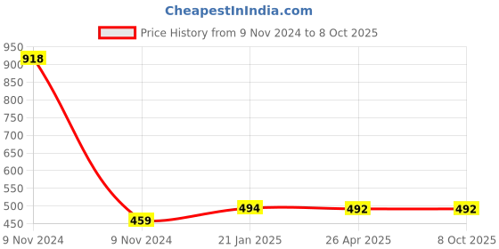 industrybuying.com Makita Brush Holder Unit Suitable for HR2651, Part No 632K38-9 makita Price History Graph from 9 Nov 2024 to 7 Oct 2025