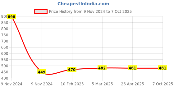 industrybuying.com Makita Brush Holder Unit Suitable for HR3200C, Part No 638519-5 makita Price History Graph from 9 Nov 2024 to 7 Oct 2025