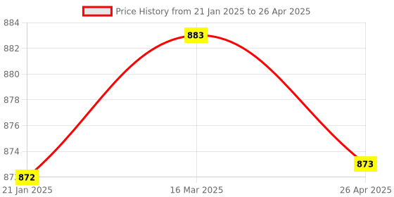 industrybuying.com Makita Brush Holder Unit Suitable for HR4003C, Part No 632E31-7 makita Price History Graph from 21 Jan 2025 to 26 Apr 2025