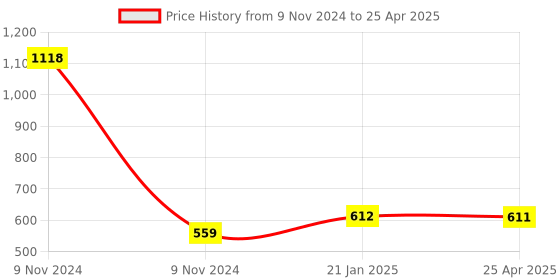 industrybuying.com Makita Brush Holder Unit Suitable for HR5202C, Part No 632B59-7 makita Price History Graph from 9 Nov 2024 to 25 Apr 2025